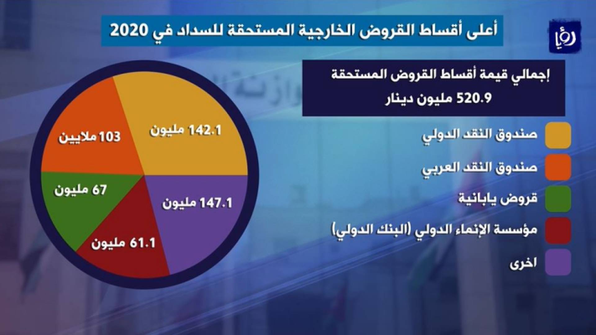 تعرف على مصادر التمويل في مشروع موازنة الأردن للعام 2020