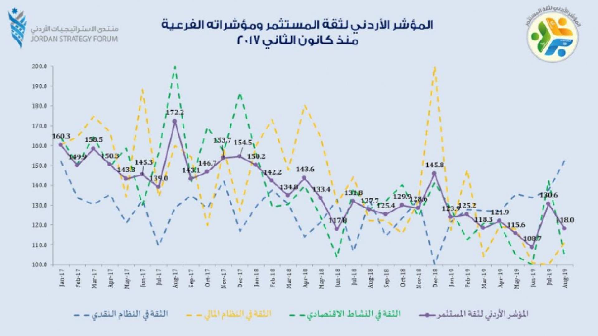 تراجع المؤشر الأردني لثقة المستثمر
