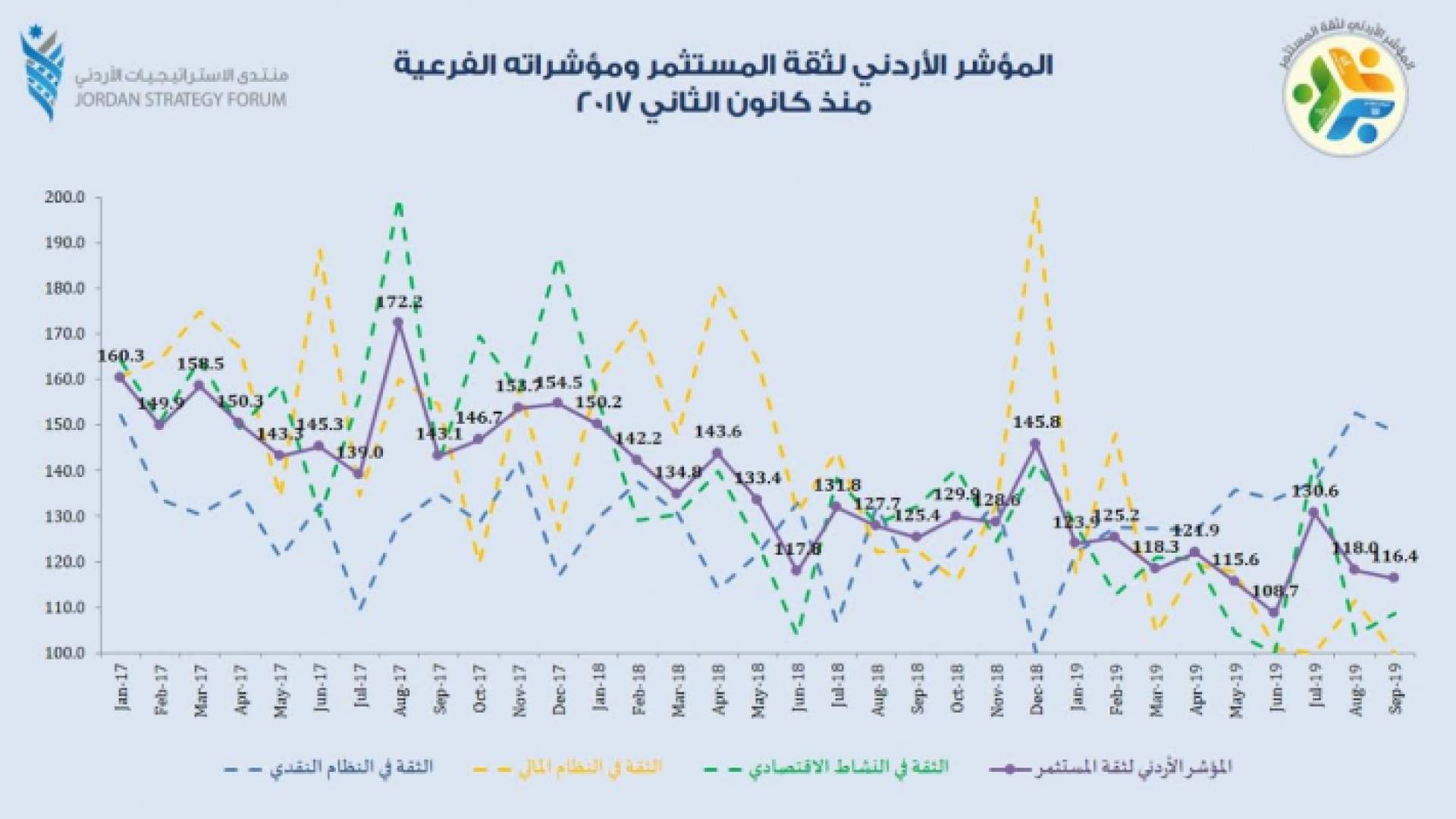 تراجع المؤشر الأردني لثقة المستثمر