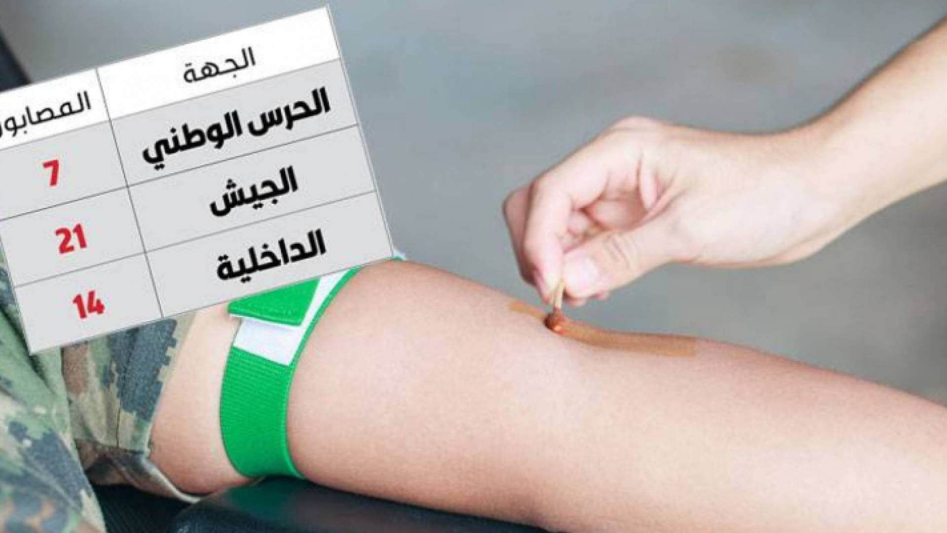المصابون هم 7 من الحرس الوطني، و21 من الجيش، و14 ينتمون إلى وزارة الداخلية