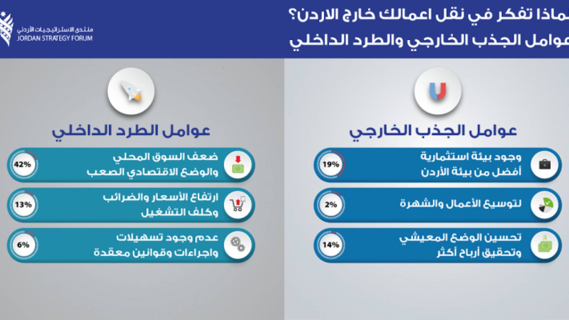 مسح منتدى الاستراتيجيات الأردني لثقة المستثمر يظهر تحسناً طفيفاً