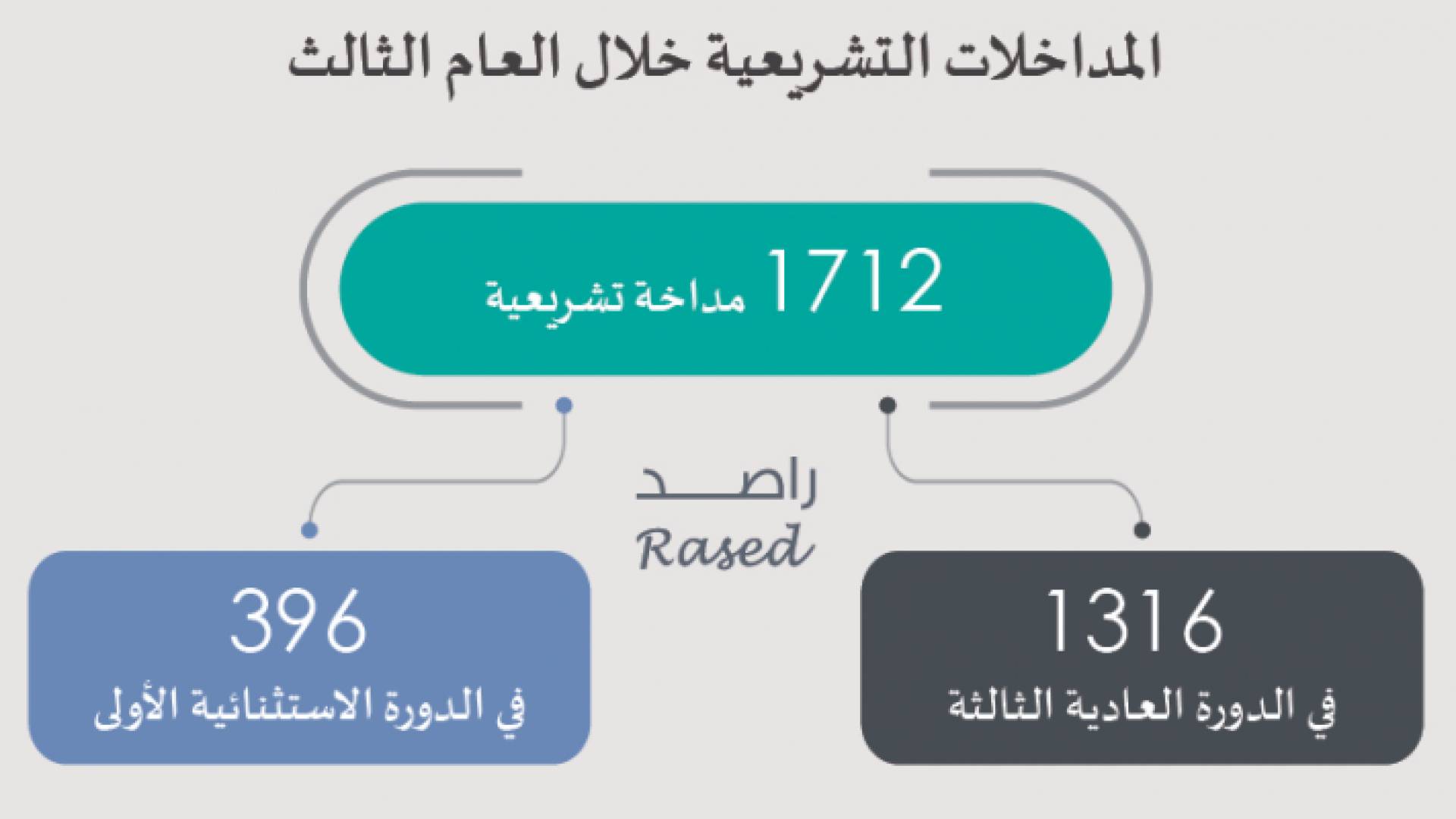 4 نواب لم يقدموا أي مداخلة خلال العام الثالث