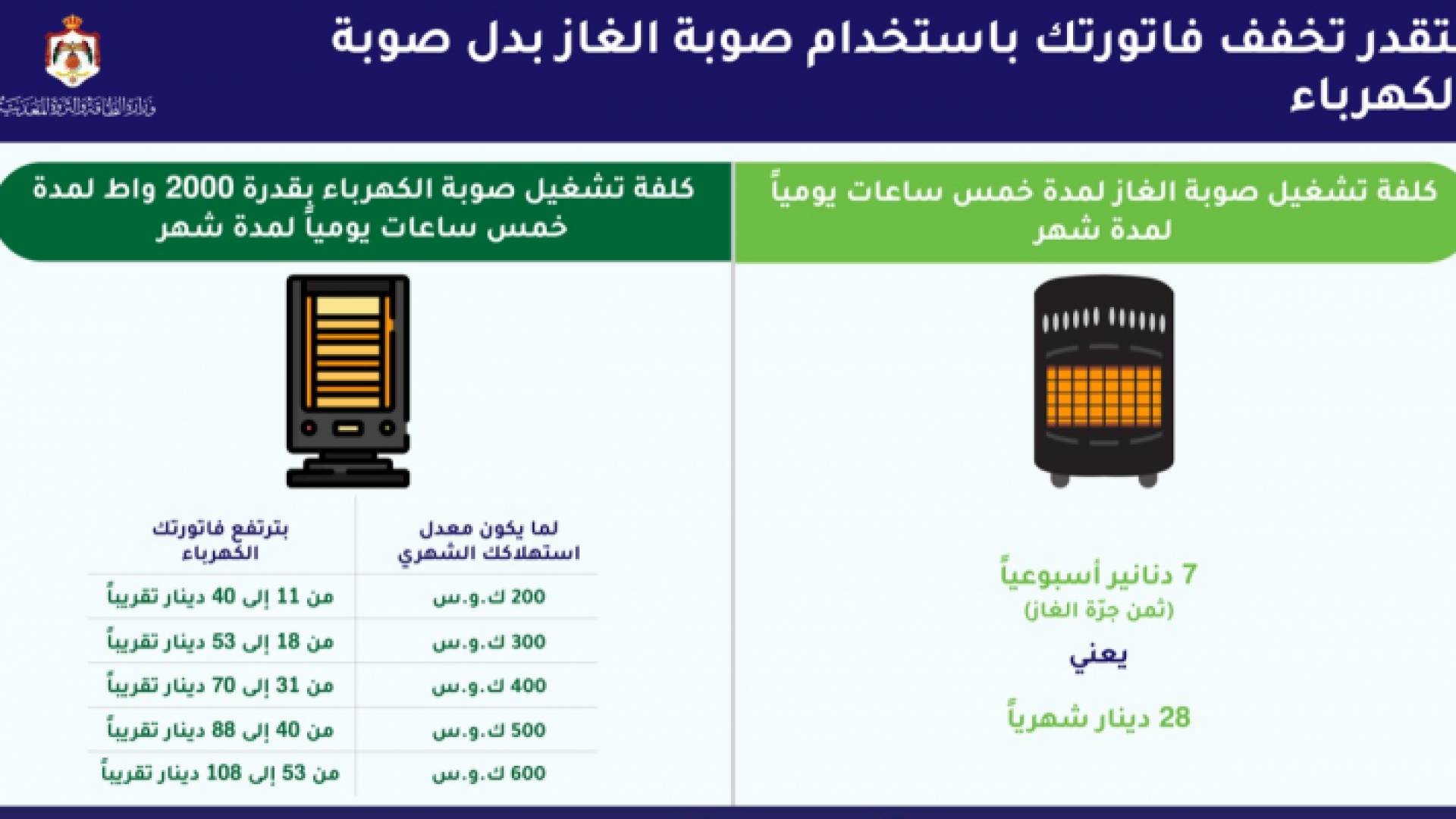 وزارة الطاقة تقارن بين كلفة استخدام مدفأة الكهرباء ومدفأة الغاز