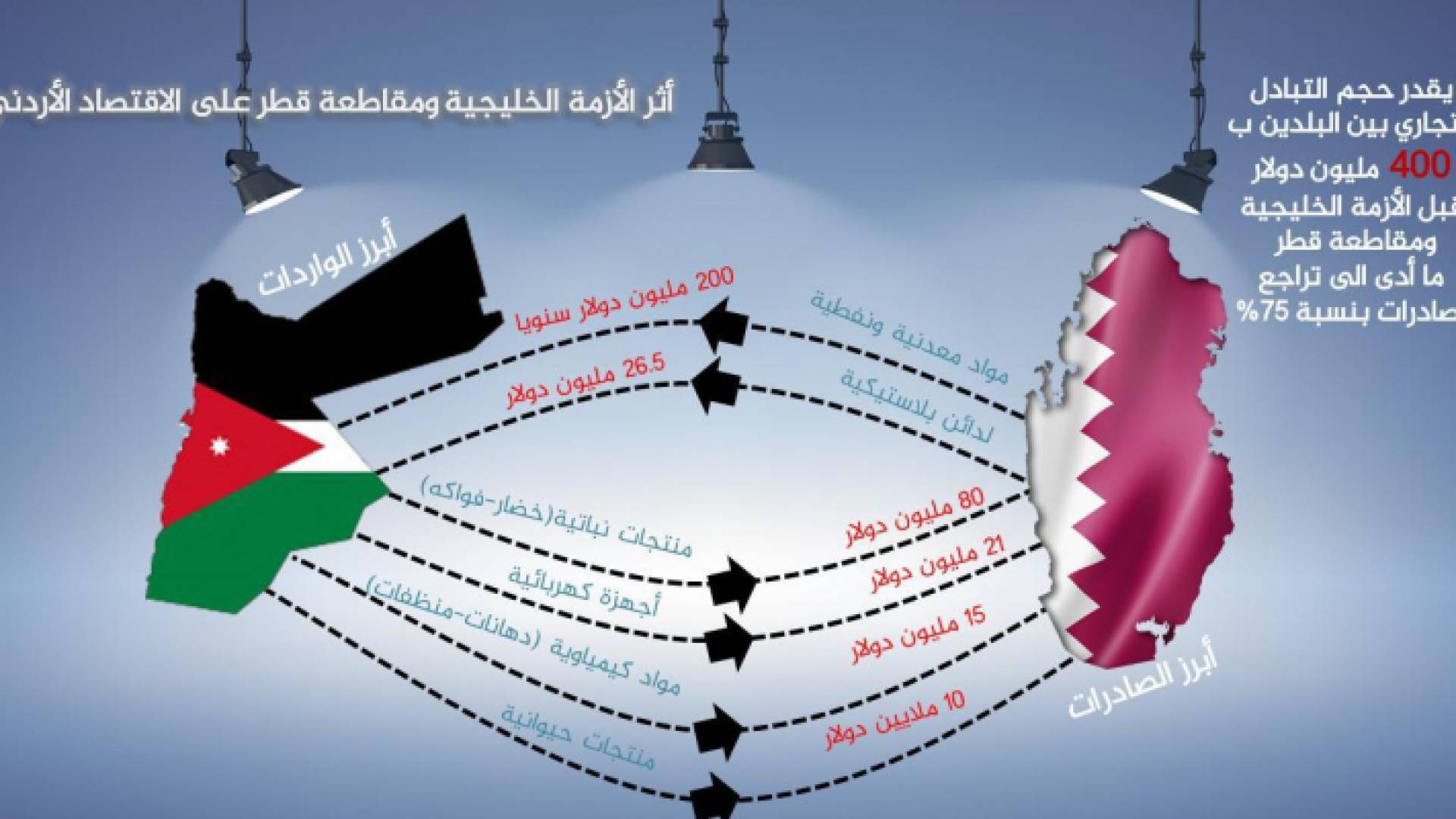 تراجع الصادرات الأردنية الى قطر