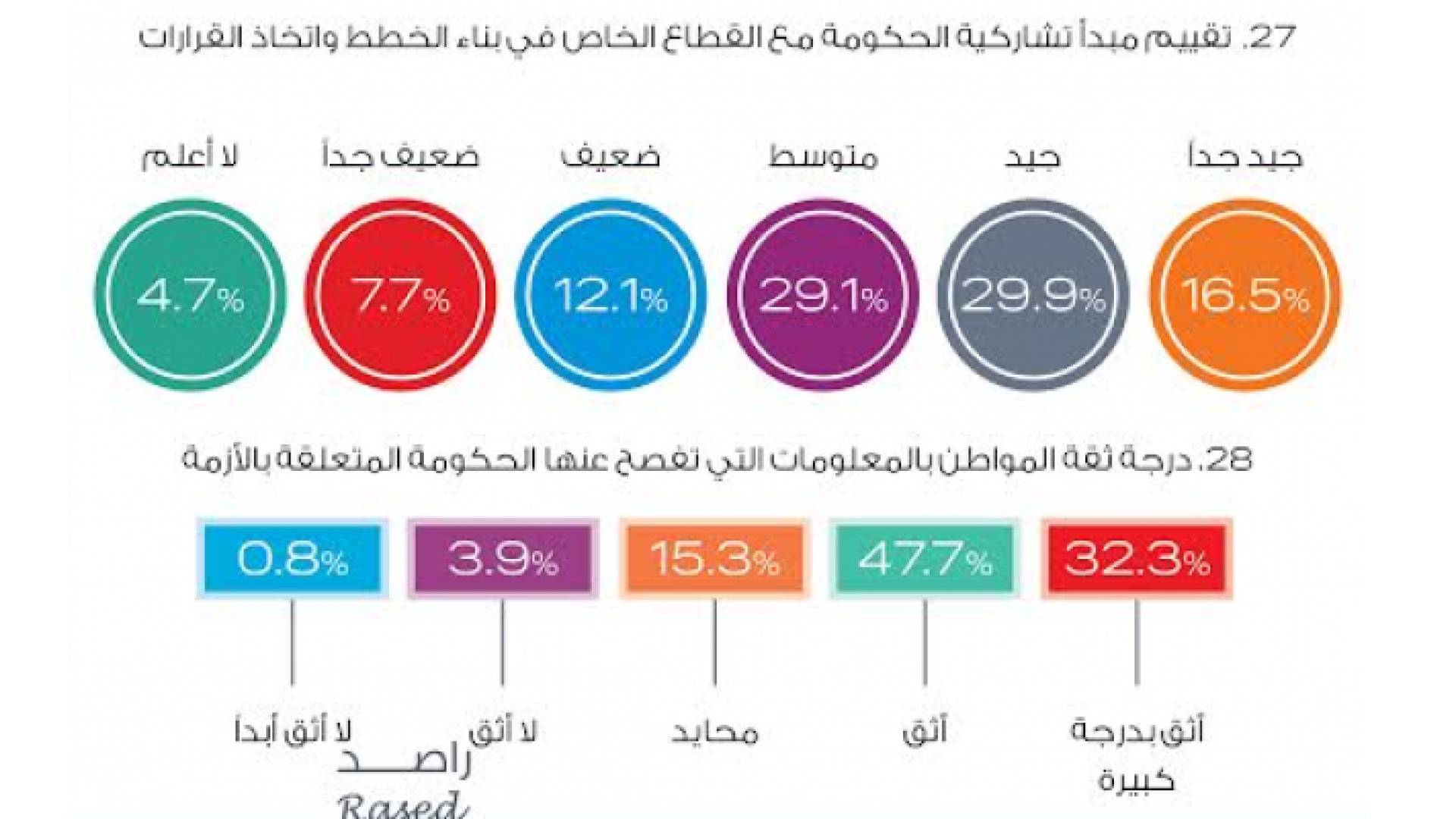 31.6%عبروا عن عدم رضاهم عن إجراءات الحكومة بمساعدة الفئات الأكثر تضررا.