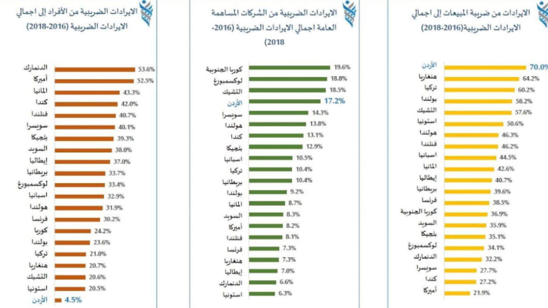 منتدى الاستراتيجيات: منعة الاقتصاد تتطلب إصلاحات جذرية في المالية العامة