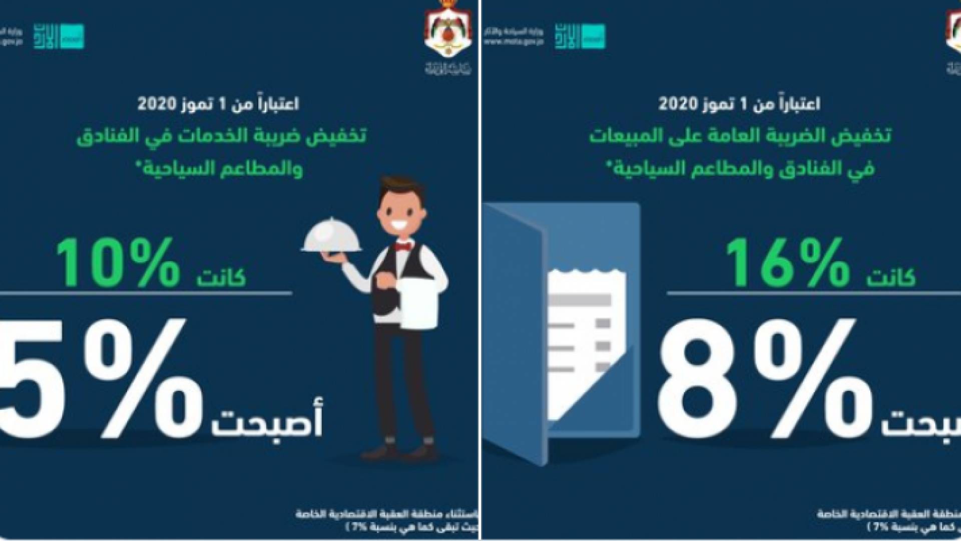 الحكومة تخفض الضرائب التي يدفعها المواطنون في الفنادق والمطاعم السياحية
