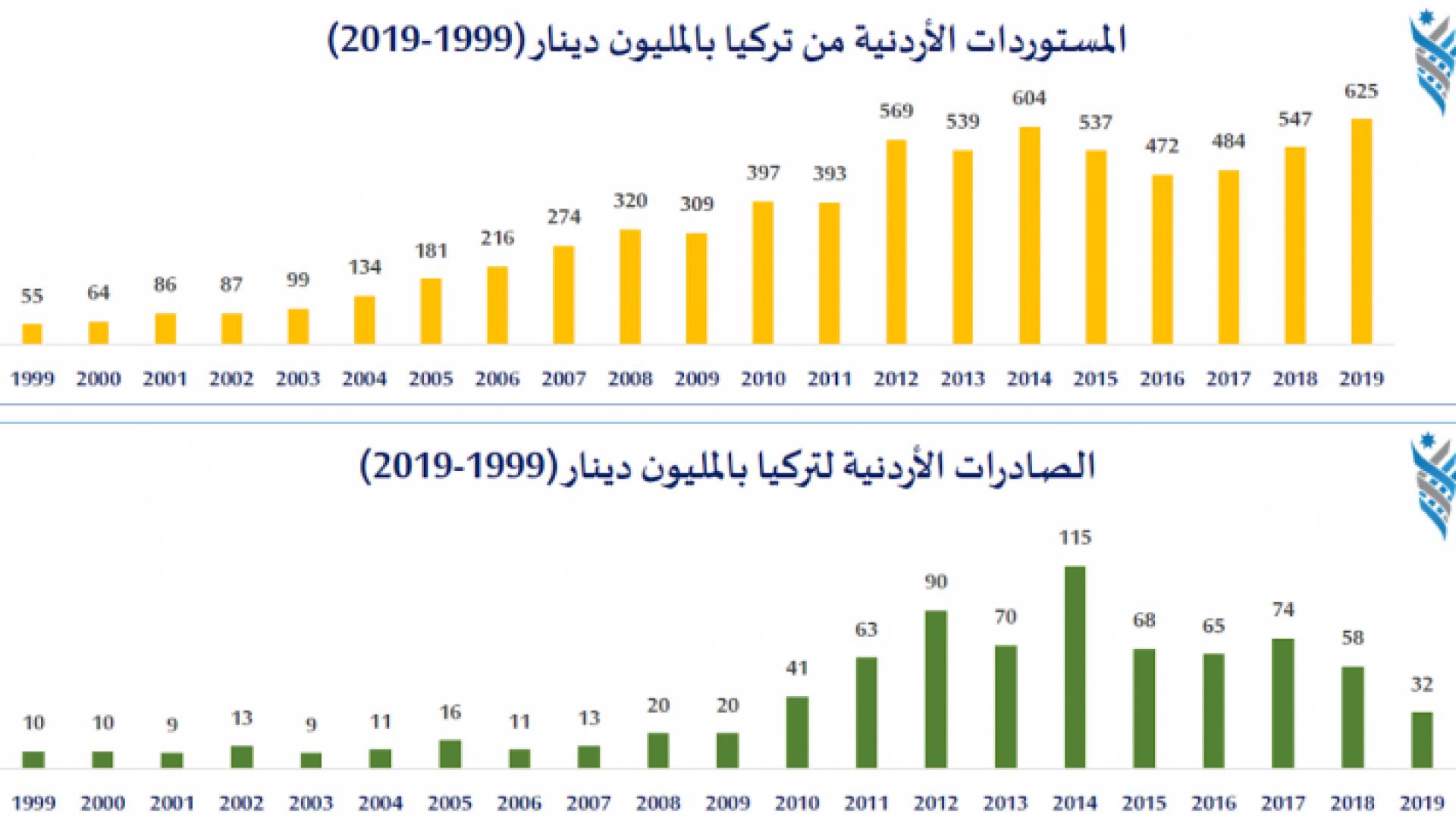 اتفاقية التجارة الحرة الأردنية التركية: بالأرقام والبيانات