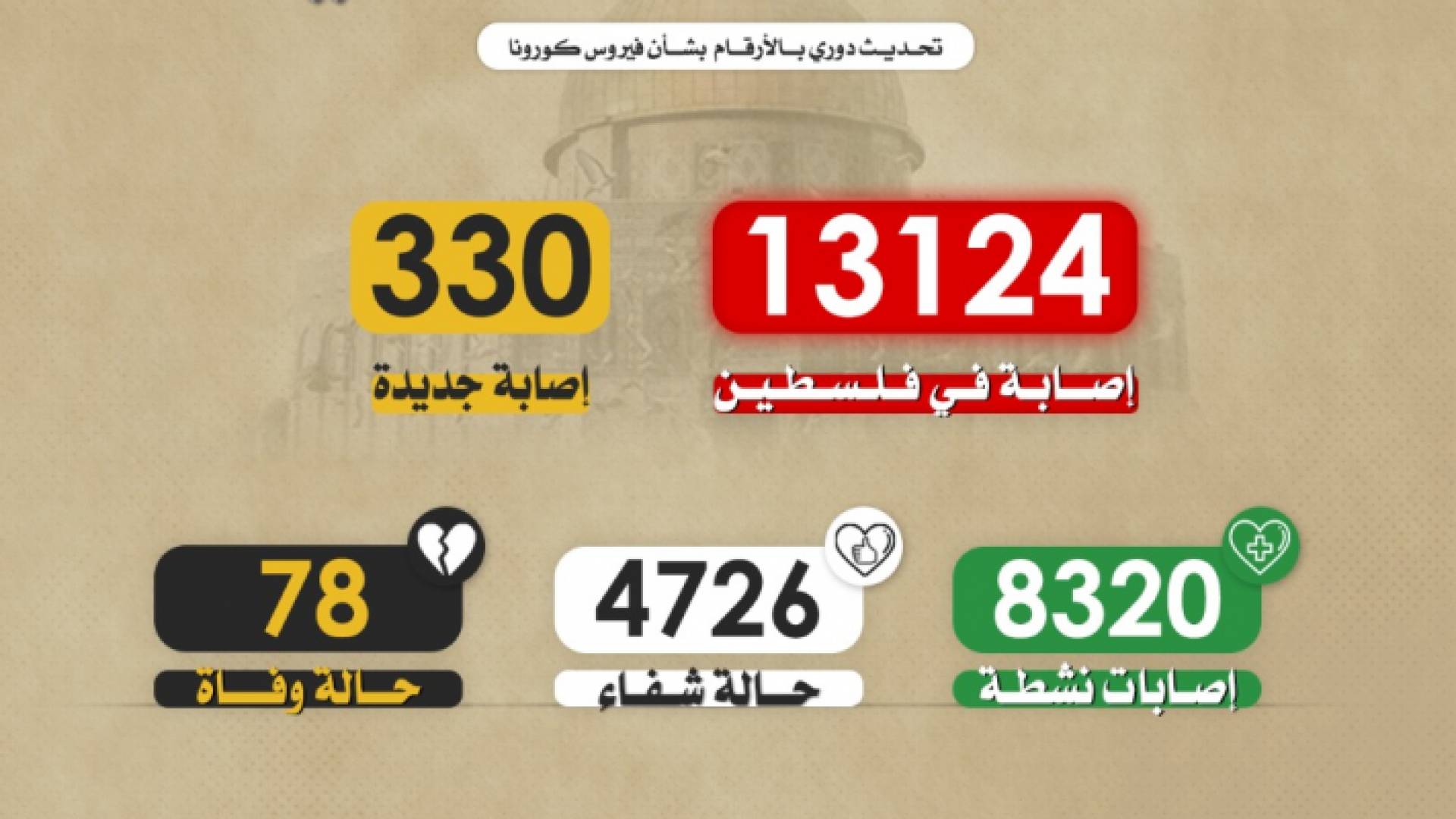 4 وفيات و330 إصابة جديدة بفيروس كورونا في فلسطين