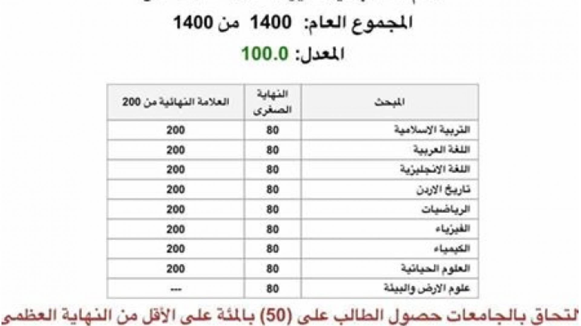 مواقع التواصل تتداول أسماء طلبة حصلوا على معدل 100%