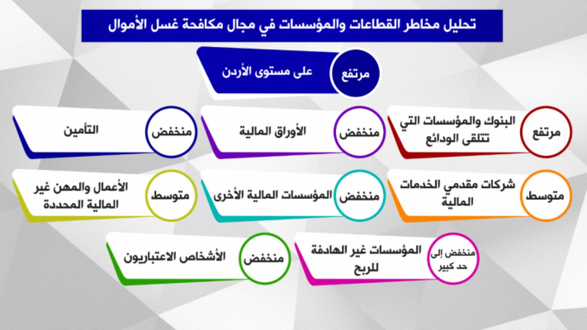 مخاطر القطاعات بمجال مكافحة غسل الأموال