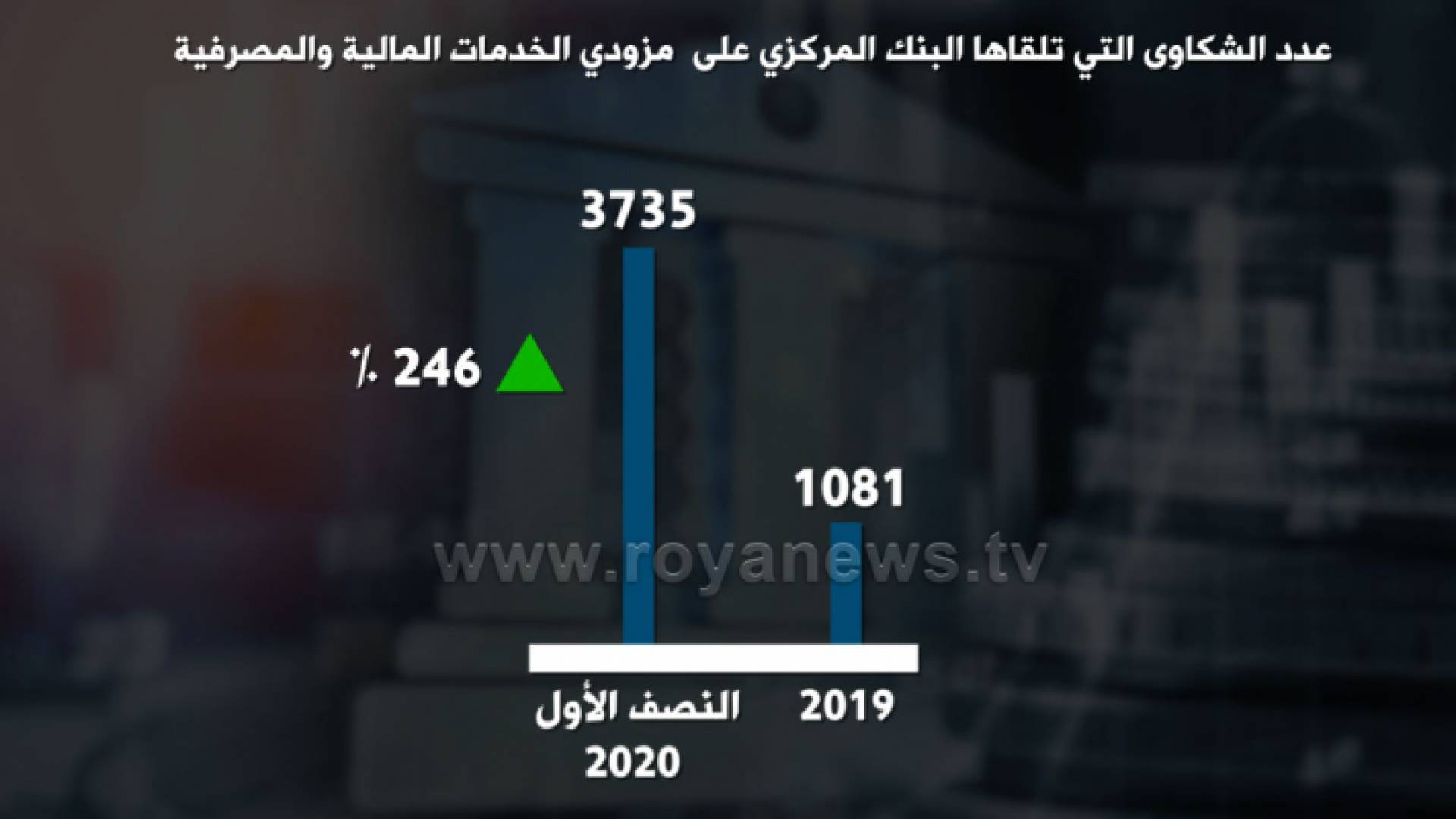 ارتفاع ملحوظ في عدد الشكاوى على البنوك وشركات التمويل خلال كورونا
