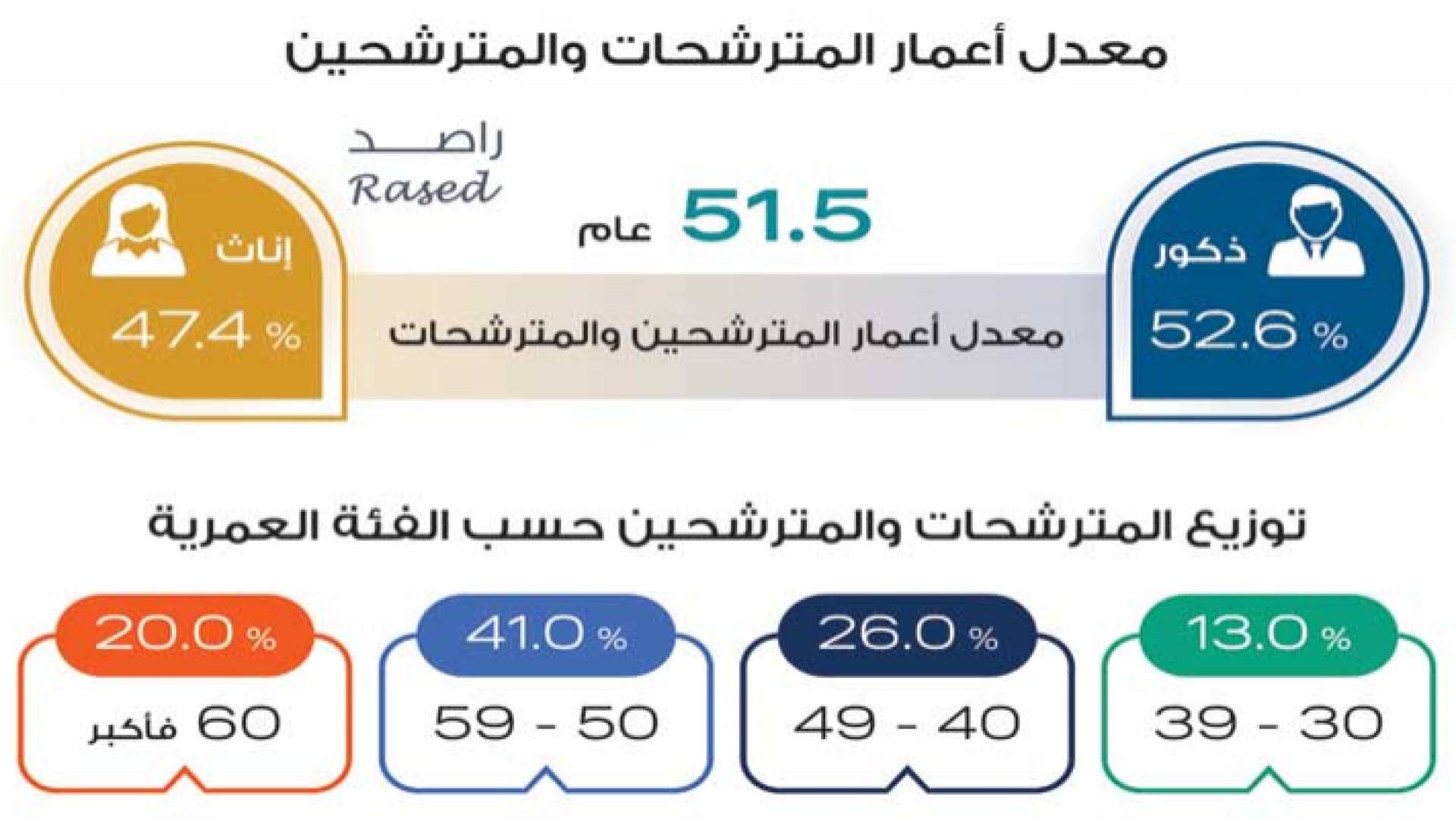 أكبر المترشحات والمترشحين عمرا بلغ 81 عاما من دائرة عجلون الانتخابية