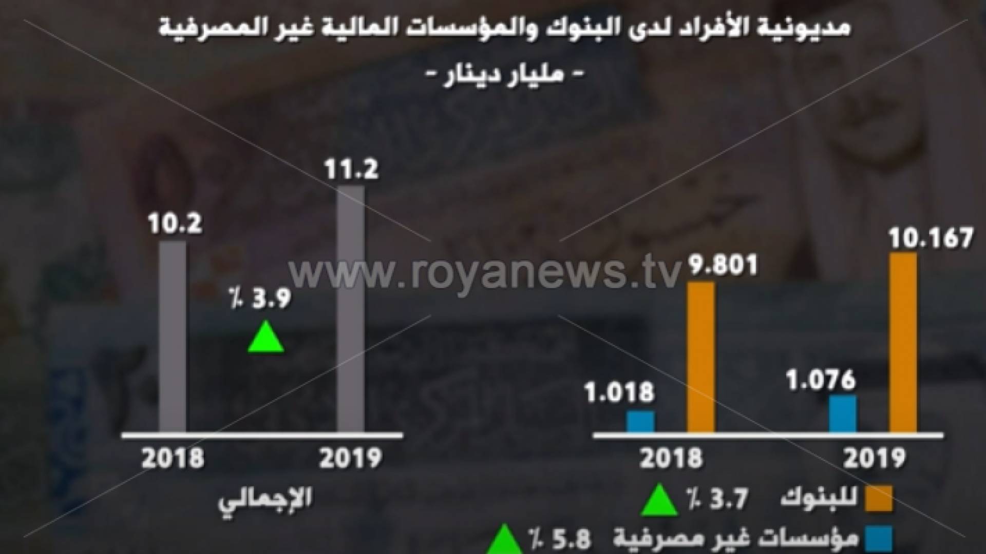 ارتفاع مديونية الافراد للبنوك والعبء الشهري لسداد القروض العام الماضي