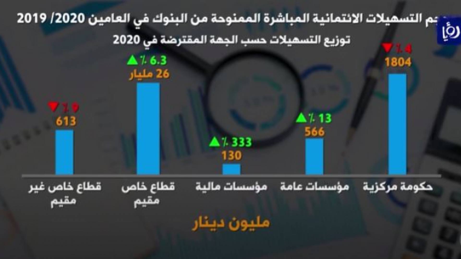 ارتفاع التسهيلات الائتمانية من البنوك في عام الجائحة