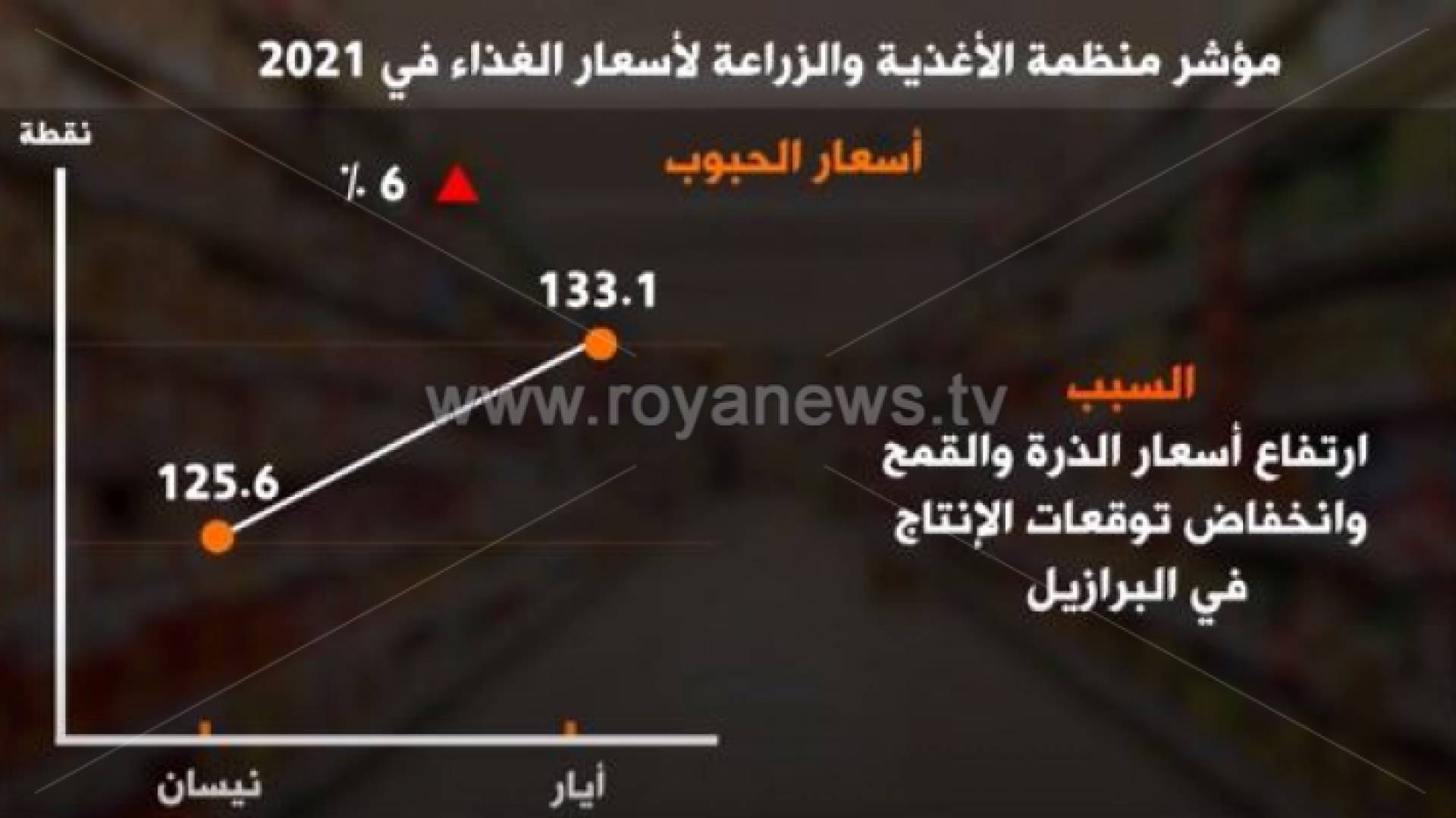 ارتفاع أسعار الغذاء عالمياً في أيار بأسرع معدل شهري منذ أكثر من عقد