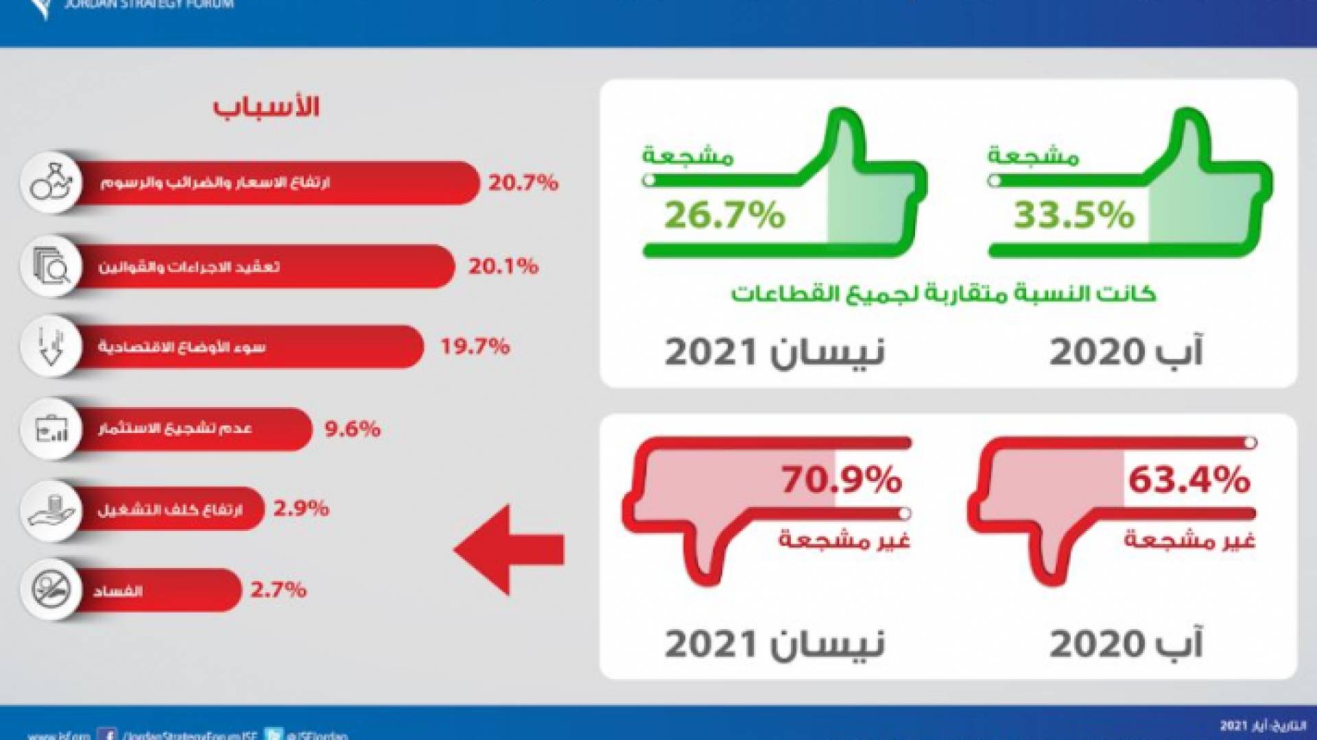 منتدى الاستراتيجيات: 87% من الشركات لم تستفد من الإجراءات التخفيفية