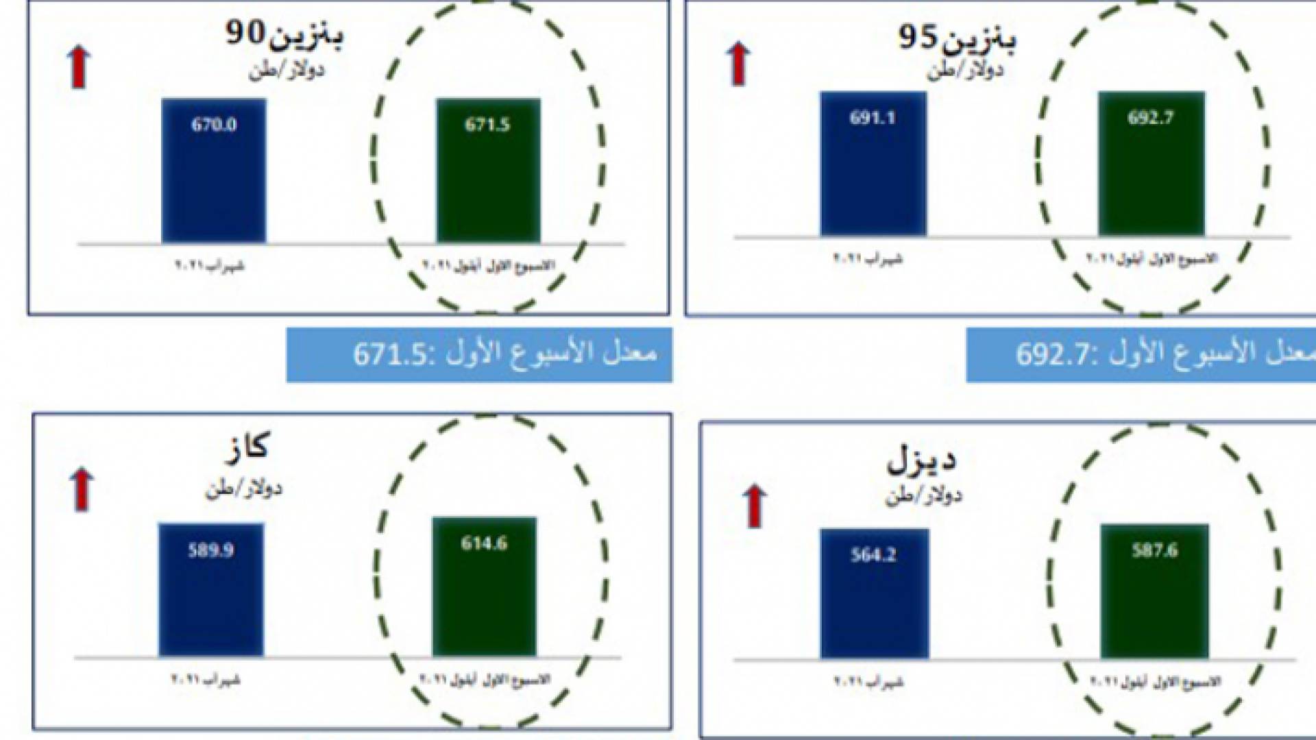 نشرة أسعار النفط عالميا