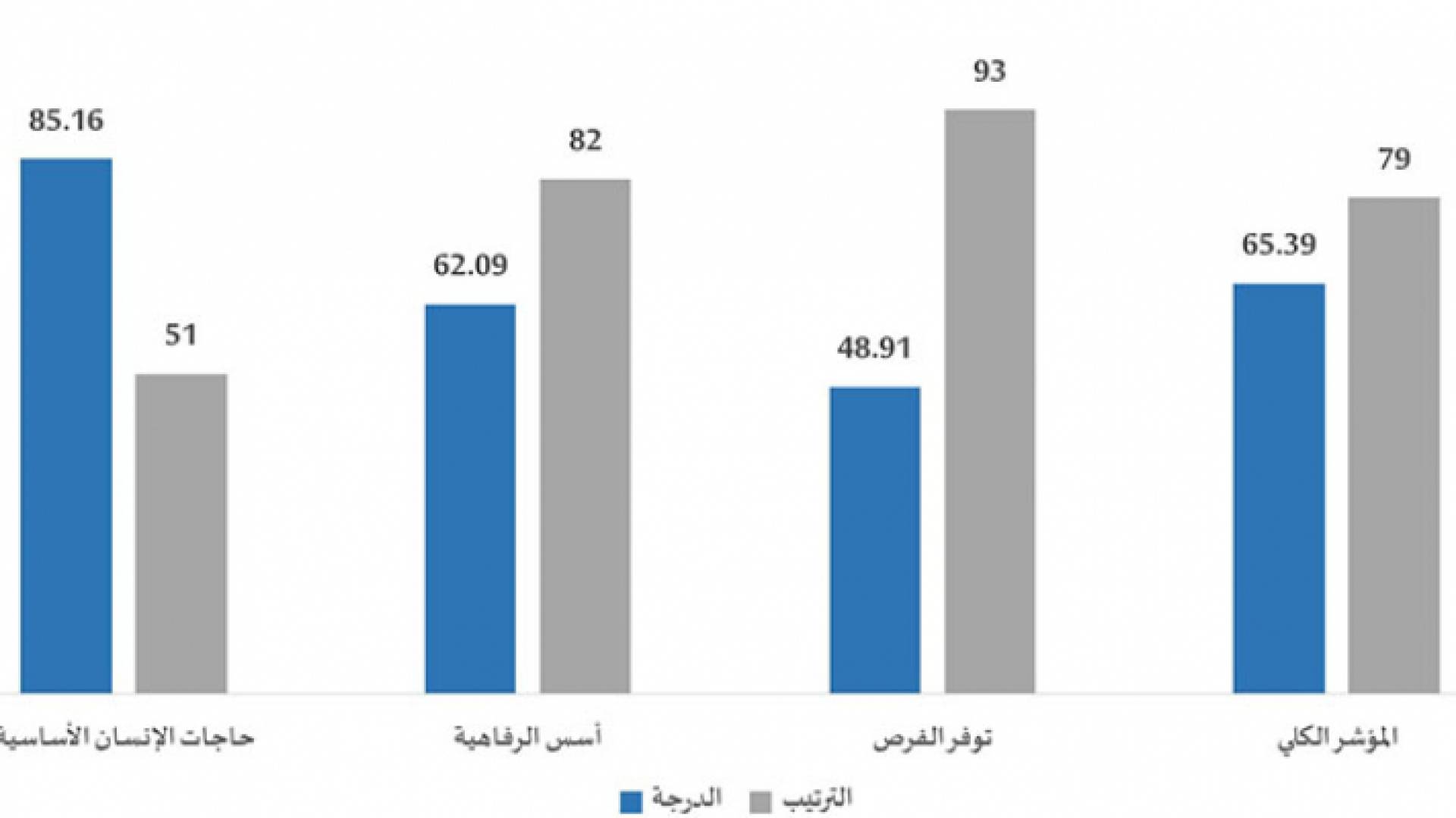 تراجع ترتيب الأردن في مؤشر تقدم الشباب لعام 2020