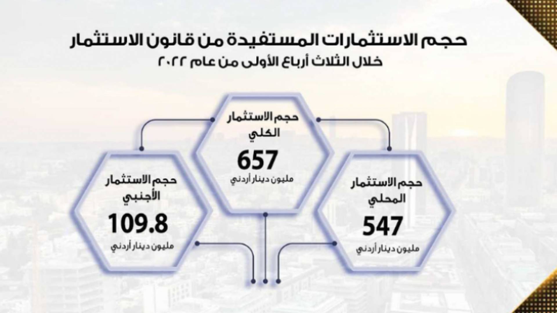 وصف حجم الاستثمارات المستفيدة من قانون الاستثمار من عام 2022