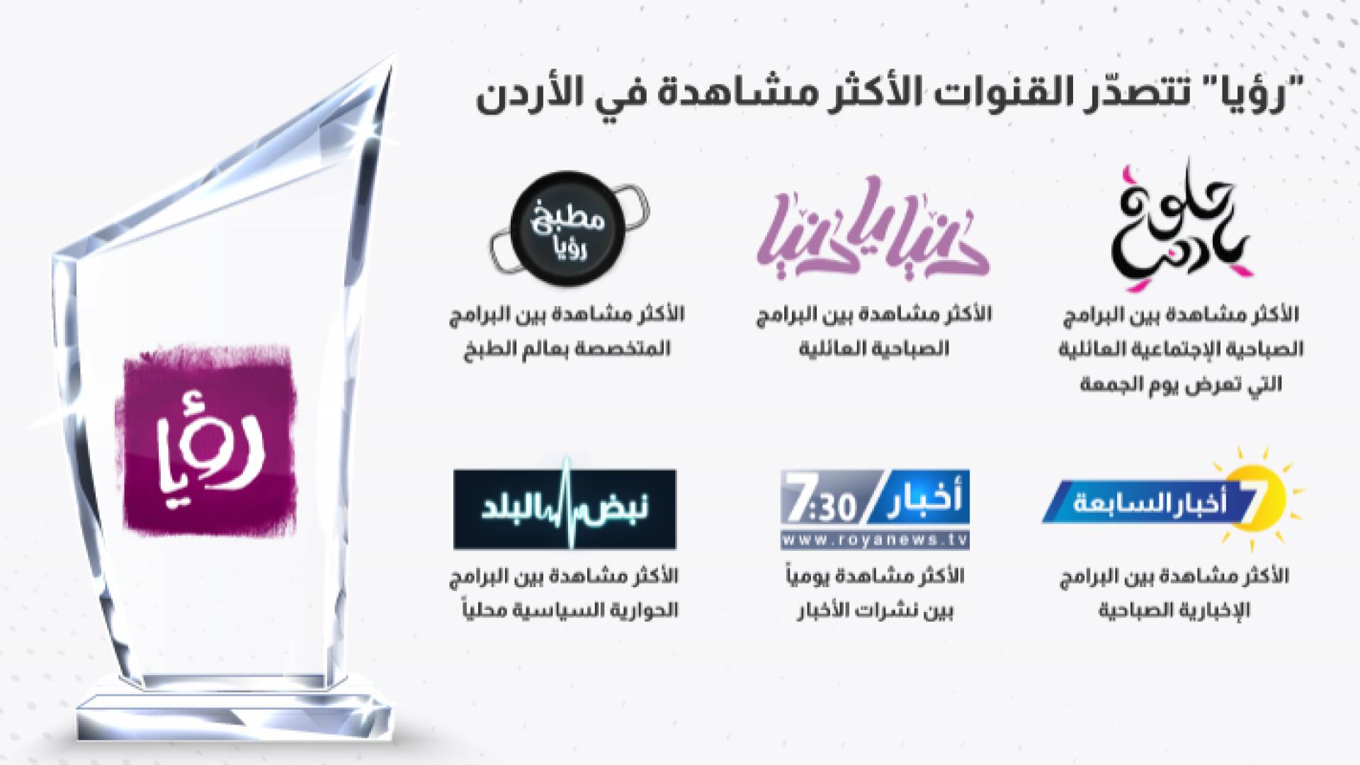 قناة رؤيا تتصدر القنوات الأكثر مشاهدة في الأردن