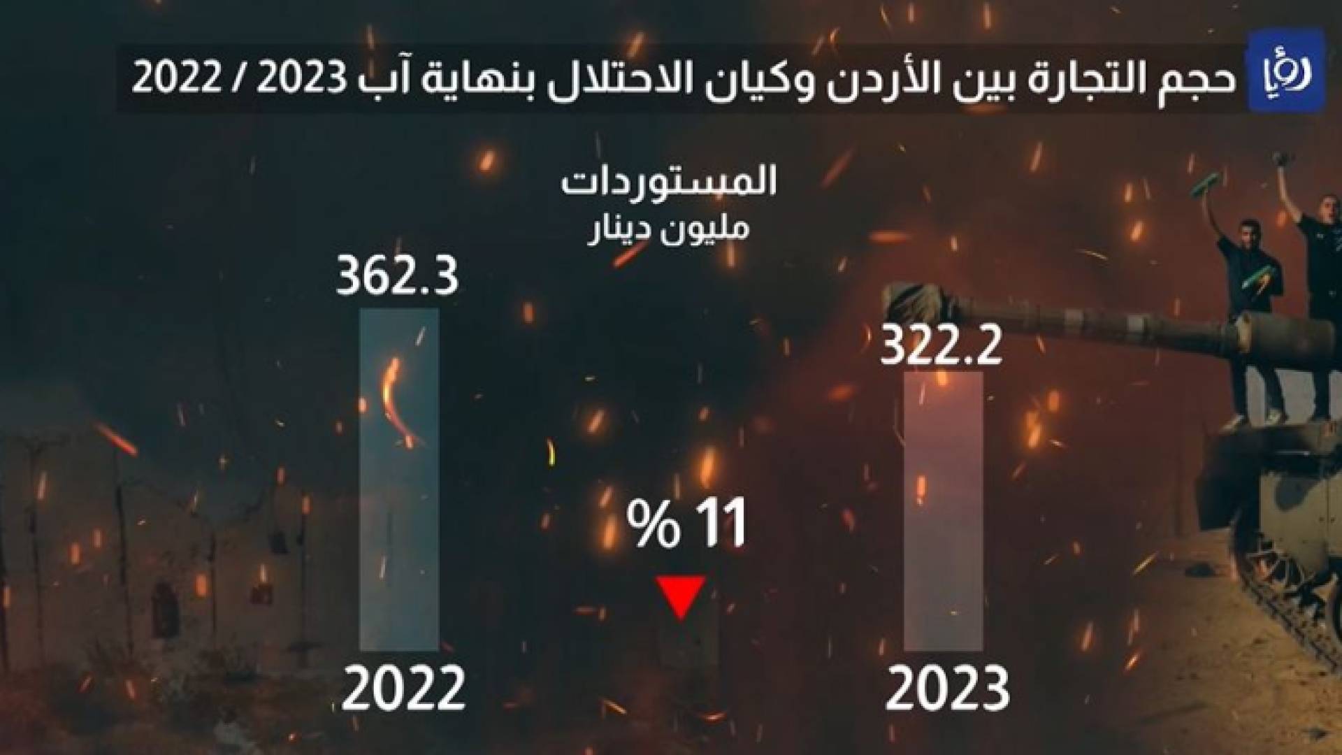 جرافيك من حجم المستوردات بين الاحتلال وكيان الاحتلال