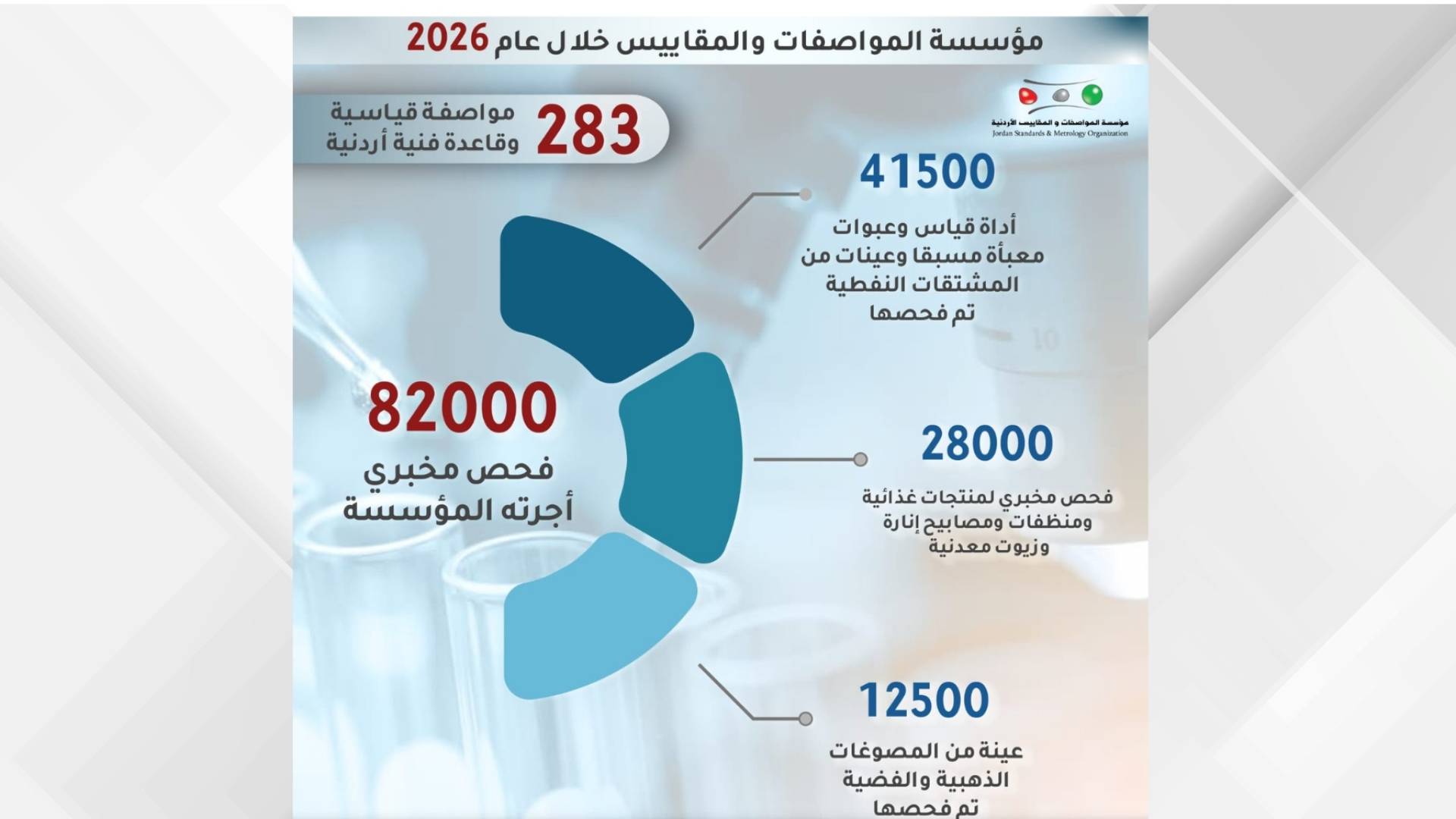 "المواصفات والمقاييس" تجري 82 ألف فحص مخبري منذ بداية العام