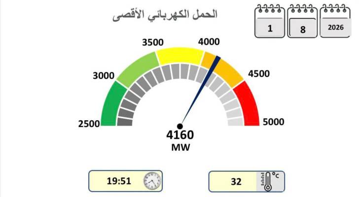 بلغ 4160 ميجاواط.. الحمل الكهربائي يسجل مستويات قياسية بسبب موجة الحر